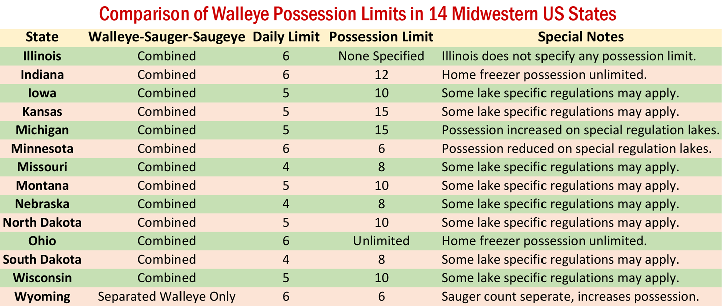  image of chart comparing walleye possession limits in midwest US states