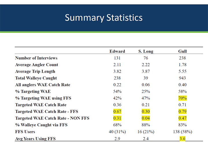 image of survey results from a Brainerd Minnesota 3 lake studying walleyes and forward facing sonar