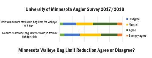 image of angler survey graph results about walleye bag limit reductions.