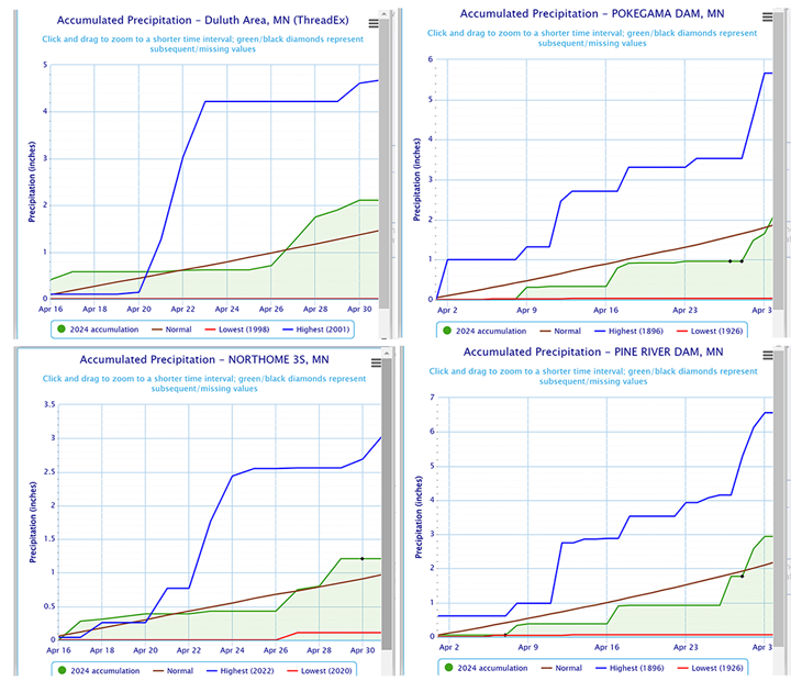 image of rainfall chart for select north central minnesota lakes